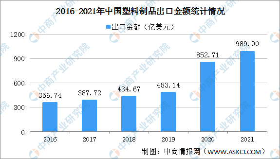 【年度总结】2021年中国塑料制品行业运行情况总结及2022年发展趋势预测(图3)