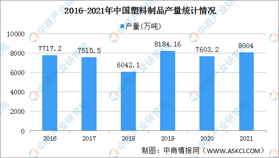【年度总结】2021年中国塑料制品行业运行情况总结及2022年发展趋势预测(图1)