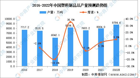 2022年中国塑料制品行业市场数据预测分析