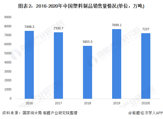 2021年中国塑料制品市场供需现状及经营效益分析产销恢复增长、盈利能力有所上升(图2)