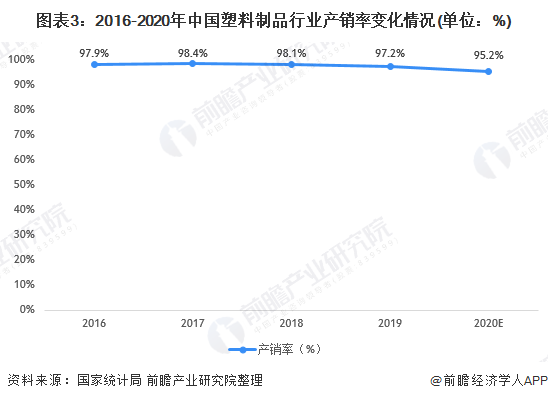 2021年中国塑料制品市场供需现状及经营效益分析产销恢复增长、盈利能力有所上升(图3)
