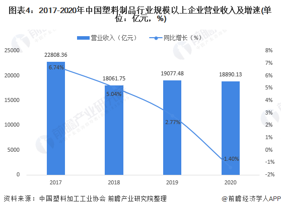 2021年中国塑料制品市场供需现状及经营效益分析产销恢复增长、盈利能力有所上升(图4)