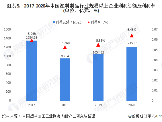 2021年中国塑料制品市场供需现状及经营效益分析产销恢复增长、盈利能力有所上升(图5)