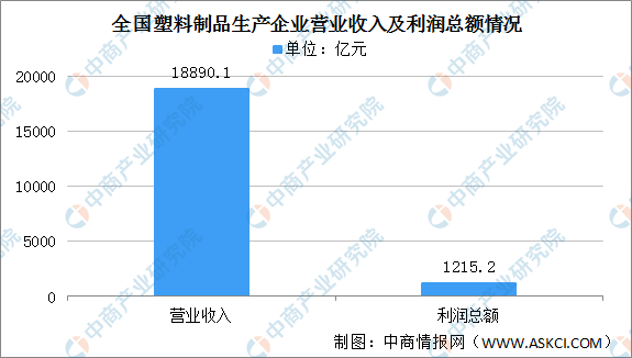 2020年中国塑料制品市场情况回顾：产量下降利润同比上涨184%（图）(图2)