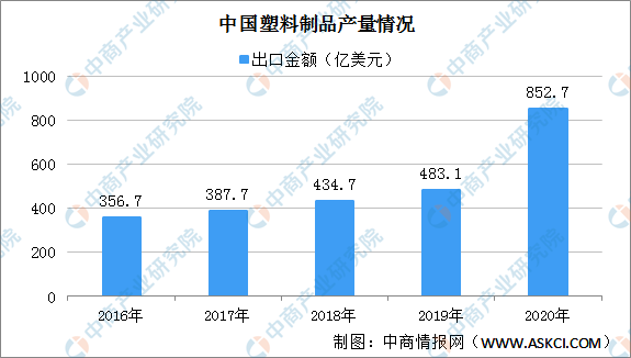 2020年中国塑料制品市场情况回顾：产量下降利润同比上涨184%（图）(图3)
