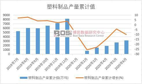 2020年上半年中国塑料制品产量月度统计(图2)