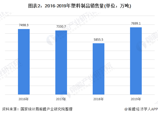 2020年塑料制品行业市场发展现状分析行业产能过剩【组图】(图2)