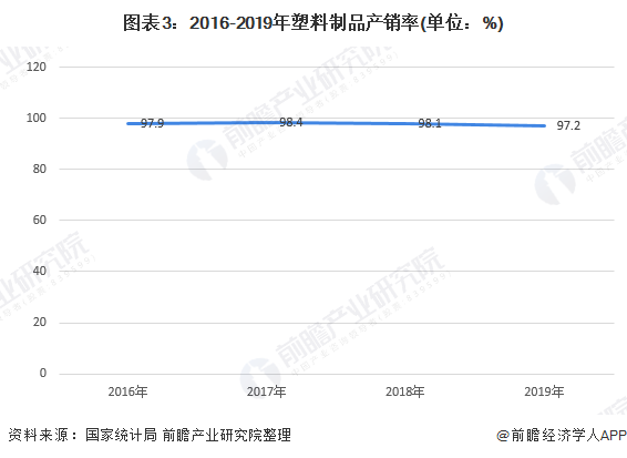 2020年塑料制品行业市场发展现状分析行业产能过剩【组图】(图3)