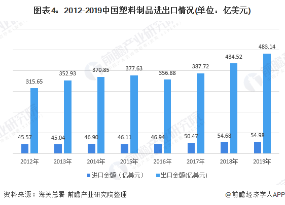 2020年塑料制品行业市场发展现状分析行业产能过剩【组图】(图4)