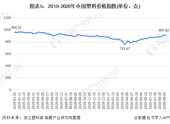 2020年塑料制品行业市场发展现状分析行业产能过剩【组图】(图5)