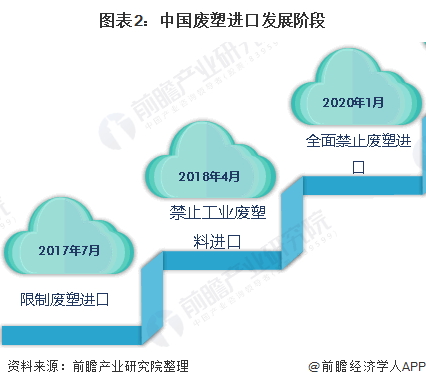 2020年中国塑料制品市场发展现状与前景分析：废塑料进口全面禁止制品产量遭遇瓶颈【组图】(图2)