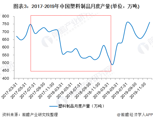 2020年中国塑料制品市场发展现状与前景分析：废塑料进口全面禁止制品产量遭遇瓶颈【组图】(图3)