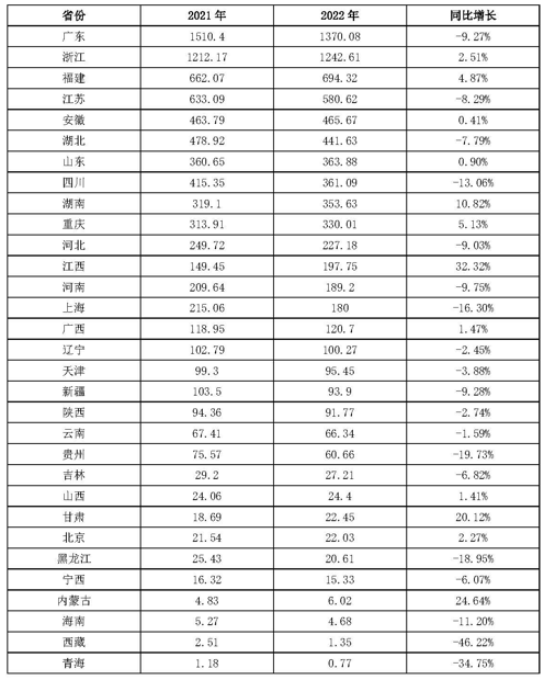 2022年我国塑料制品产量近8000万吨！广东仍最高(图3)