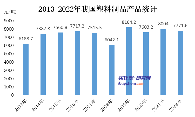 2022年我国塑料制品产量近8000万吨！广东仍最高(图2)