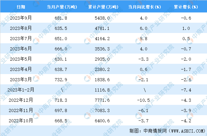 2023年9月全国塑料制品产量数据统计分析(图2)
