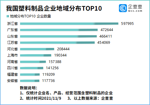 中国塑料制品企业超400万家都看看集中在哪？(图3)