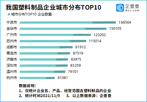 中国塑料制品企业超400万家都看看集中在哪？(图4)