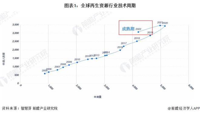 研究开创性利用可再生资源生产高性能塑料：全球变暖潜力可降低高达75%【附再生资源技术赛道观察图谱】(图3)