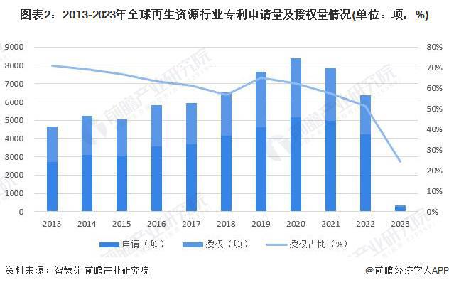 研究开创性利用可再生资源生产高性能塑料：全球变暖潜力可降低高达75%【附再生资源技术赛道观察图谱】(图4)