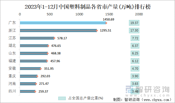 2023年1-12月中国塑料制品产量为74885万吨华东地区产量最高(占比461%)(图4)