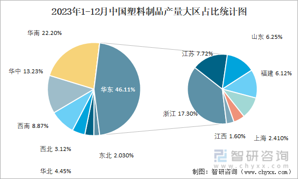 2023年1-12月中国塑料制品产量为74885万吨华东地区产量最高(占比461%)(图3)