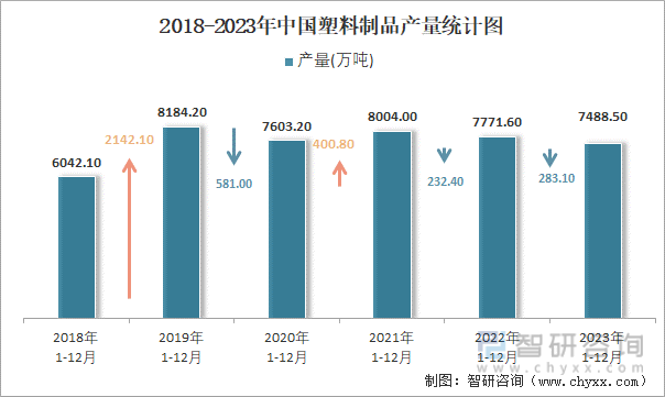 2023年1-12月中国塑料制品产量为74885万吨华东地区产量最高(占比461%)(图2)