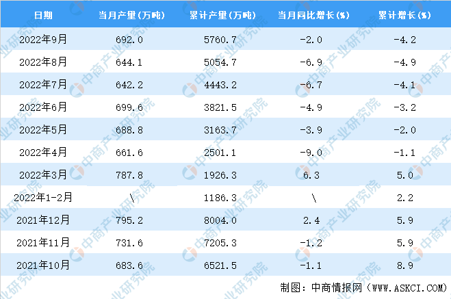 2022年9月全国塑料制品产量数据统计分析(图2)