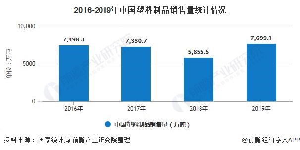 2020年中国塑料制品行业市场分析：市场内需不足近期价格出现小幅回升(图2)