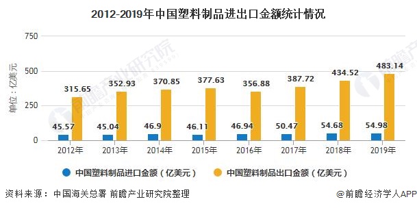 2020年中国塑料制品行业市场分析：市场内需不足近期价格出现小幅回升(图4)