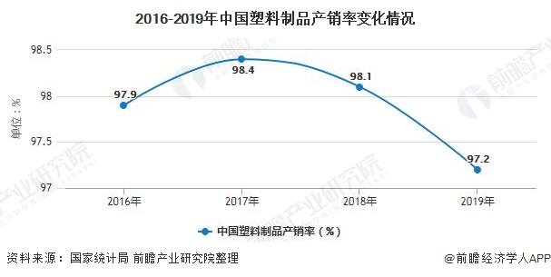 2020年中国塑料制品行业市场分析：市场内需不足近期价格出现小幅回升(图3)