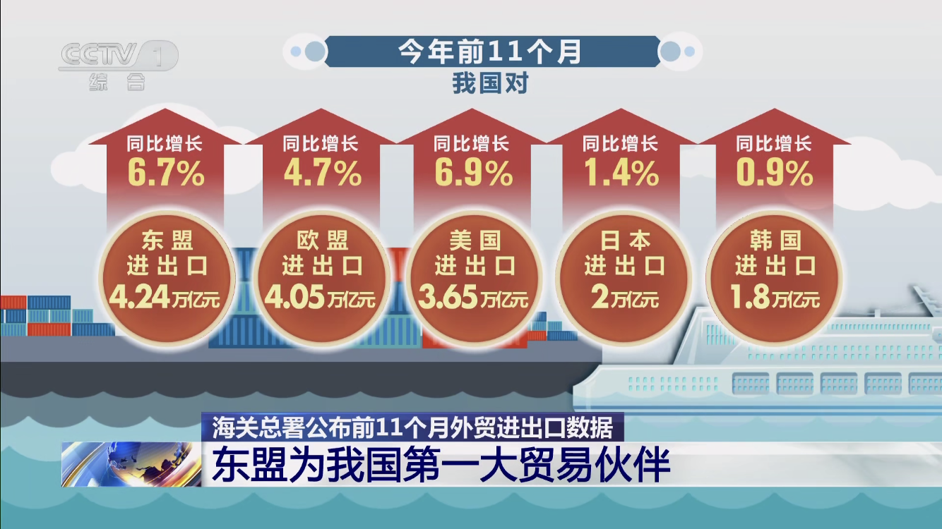 309万亿！11月进出口总额再创历史纪录单月出口增速149%创近20个月新高(图2)