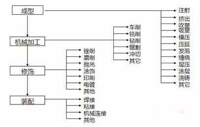 【材料知识】不容错过！塑料的种类、用途、工艺及表面处理全解析(图2)