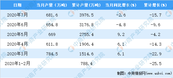 2020年1-7月全国塑料制品产量统计分析(图2)