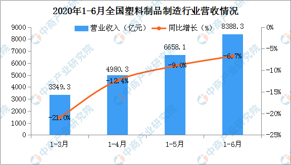 2020上半年塑料制品行业运行情况分析：塑料制品行业营收突破8000亿(图2)