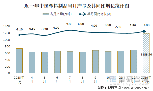 2024年1-2月中国塑料制品产量为11889万吨华东地区产量最高(占比427%)(图1)