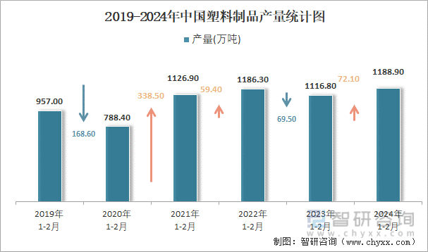 2024年1-2月中国塑料制品产量为11889万吨华东地区产量最高(占比427%)(图2)