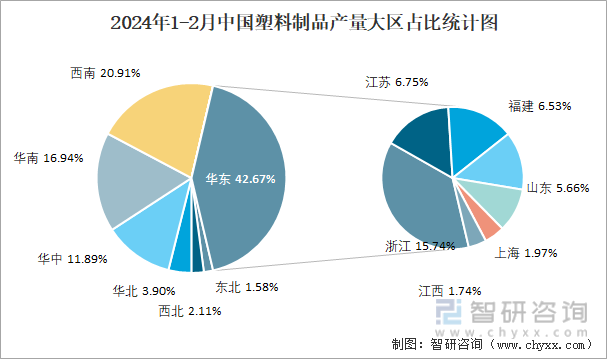 2024年1-2月中国塑料制品产量为11889万吨华东地区产量最高(占比427%)(图3)