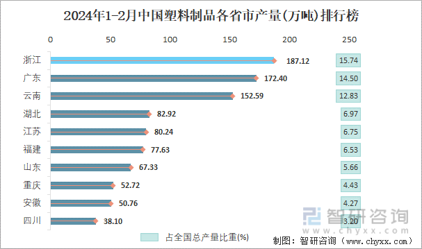 2024年1-2月中国塑料制品产量为11889万吨华东地区产量最高(占比427%)(图4)