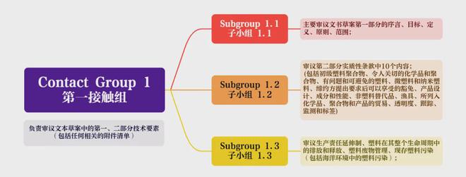 INC-4焦点争锋！“全球塑料公约”前途未卜(图4)