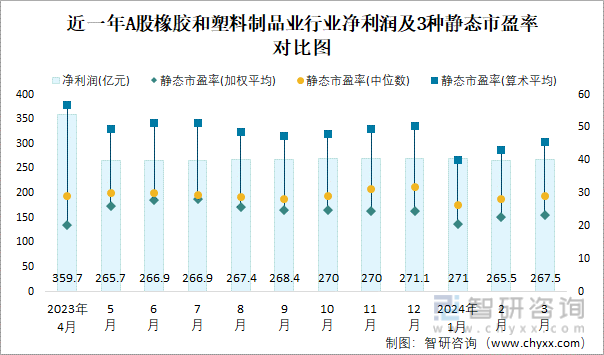 2024年3月A股橡胶和塑料制品业纳入统计公司总市值为62569亿元净利润为2675亿元(图2)
