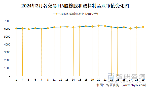 2024年3月A股橡胶和塑料制品业纳入统计公司总市值为62569亿元净利润为2675亿元(图3)