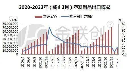 塑料制品出口虽好转欧美下半年有隐患(图3)