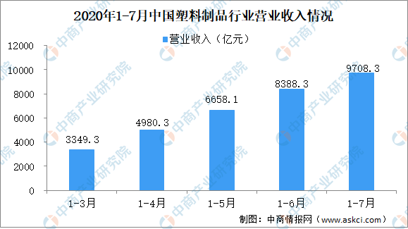 2020年1-7月塑料制品行业运行情况分析：塑料制品行业营收近万亿元(图2)