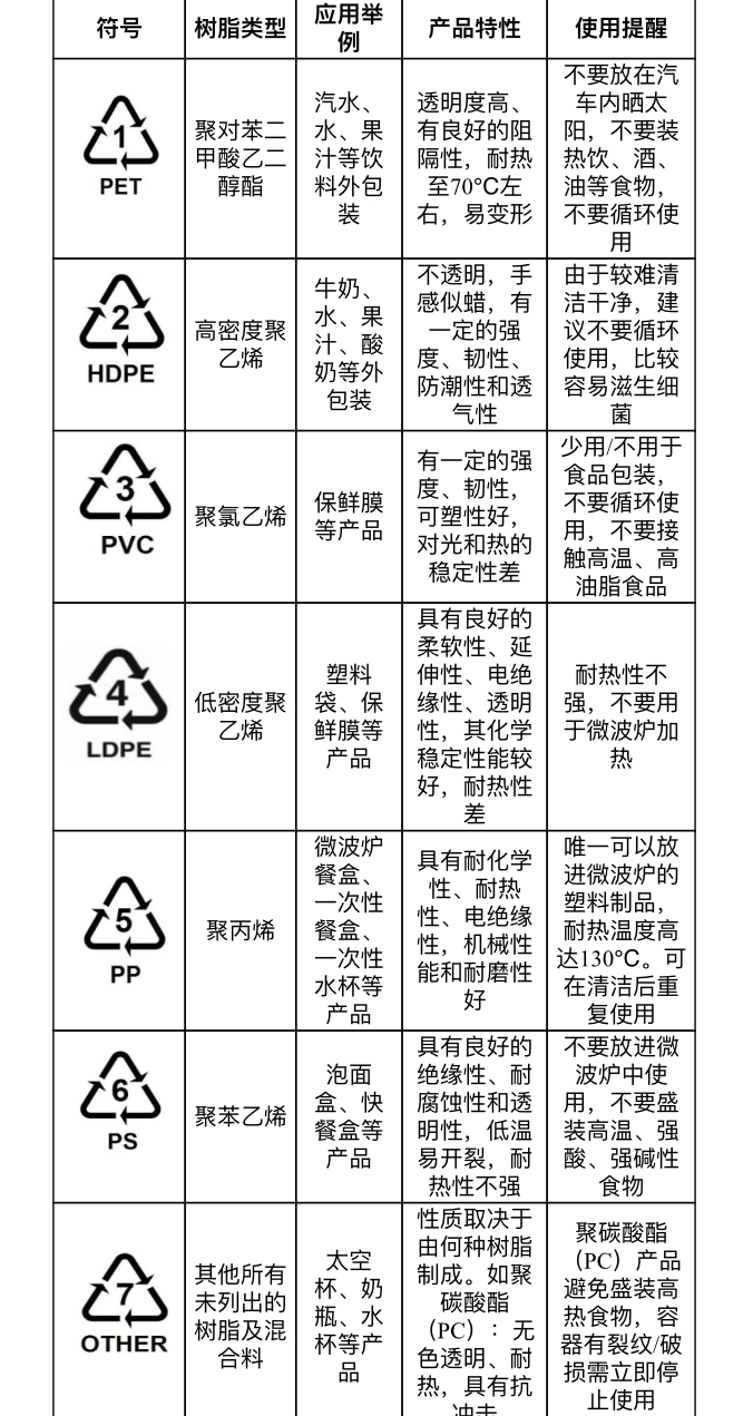 泌阳县市场监管局发布：食品相关产品选购和使用提示—塑料类篇(图2)