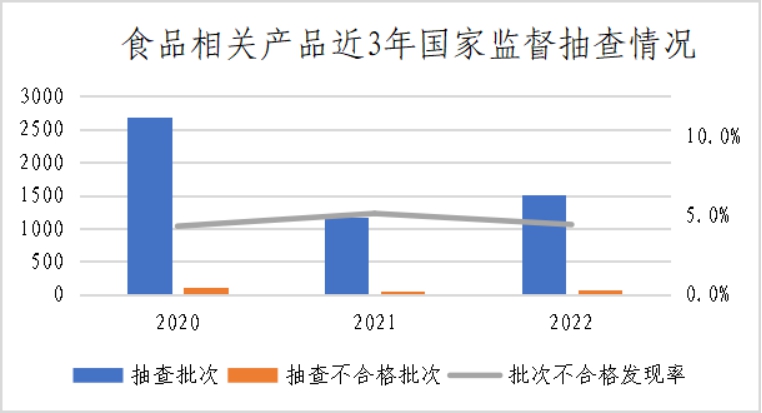 2022年婴幼儿用塑料奶瓶等13种食品相关产品质量安全国家监督抽查情况通报(图2)
