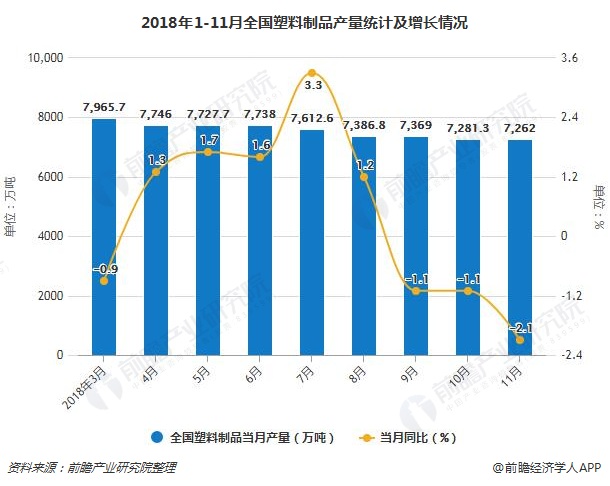前11月中国塑料制品行业分析：进口金额超50亿(图2)