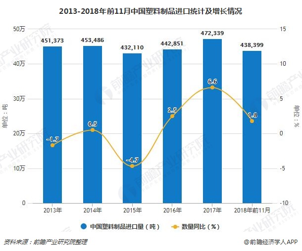 前11月中国塑料制品行业分析：进口金额超50亿(图3)
