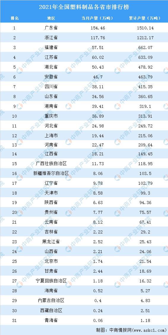 2021年全国各地塑料制品产量：广东省第一(图2)