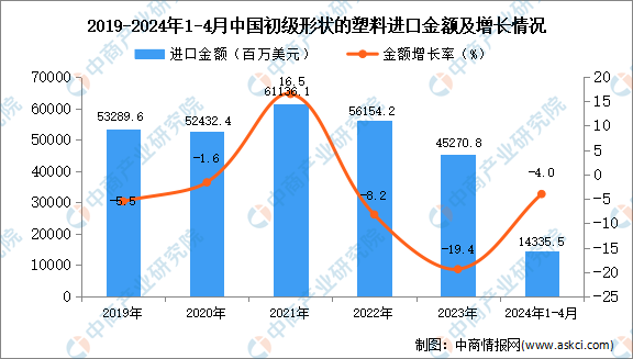 2024年1-4月中国初级形状的塑料进口数据统计分析：进口量963万吨(图2)