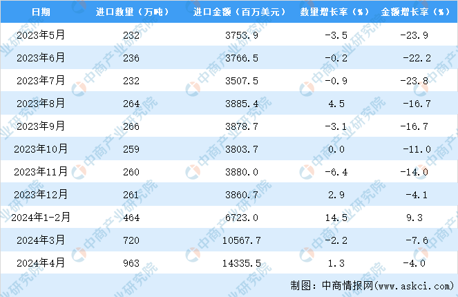 2024年1-4月中国初级形状的塑料进口数据统计分析：进口量963万吨(图3)